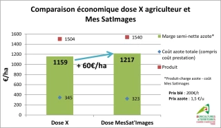 Mes Satimages : optimiser les apports d’azote et la marge face à la hausse des engrais