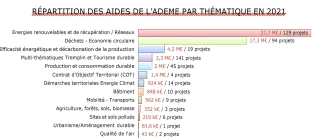 Bilan des actions de l'Ademe BFC