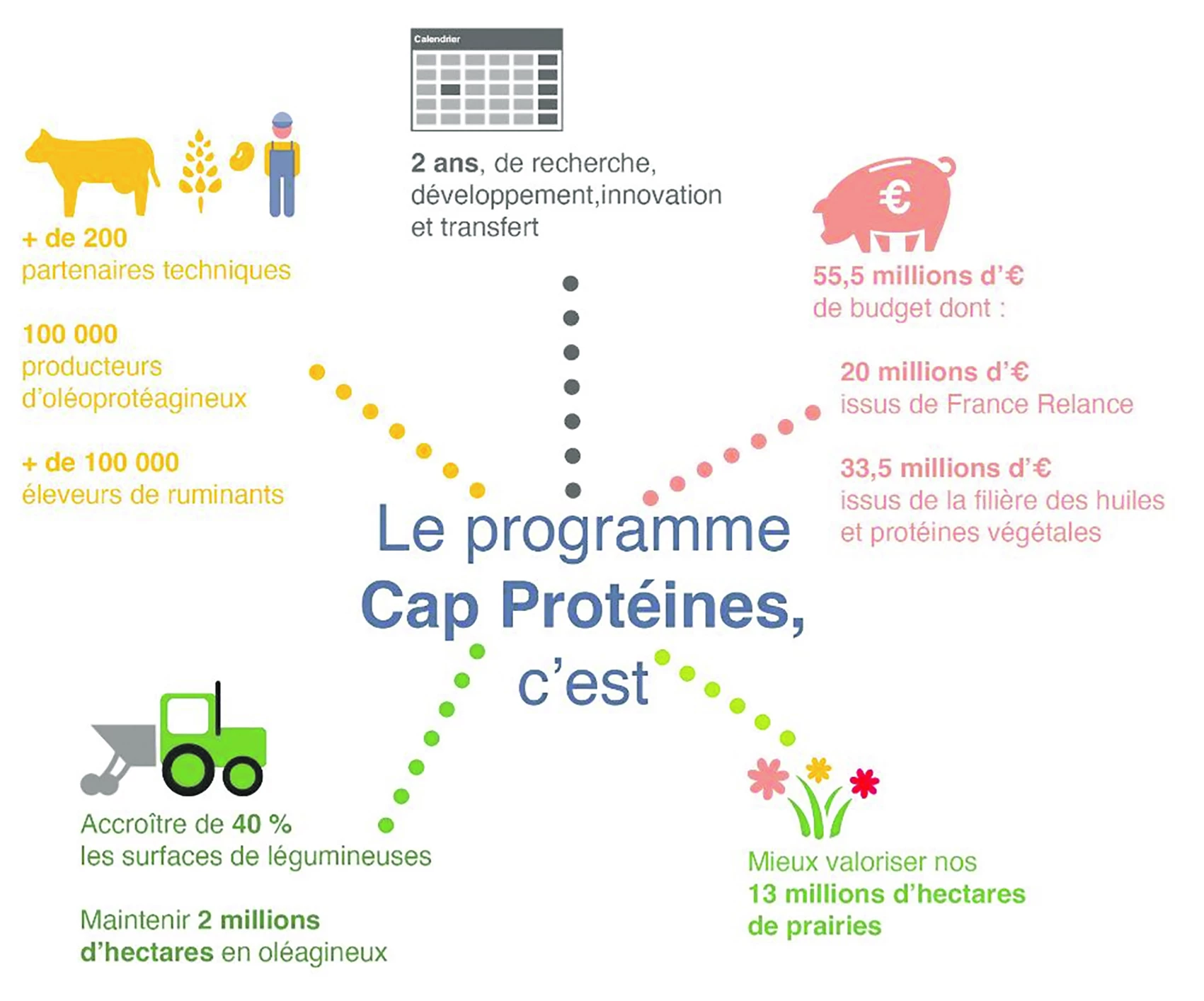 Le prgramme Cap Protéines