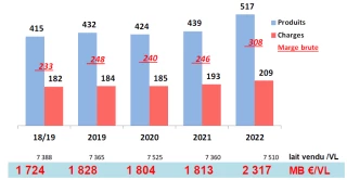 Les résultats technico-économiques de 2022