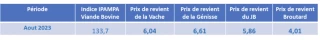 Selon la FNB, l'embellie des cours en viande bovine reste "plombée" par les niveaux de charges