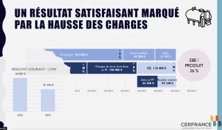 Fermoscopie 2023 : le lait BFC maintient de bons résultats économiques