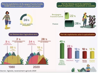 La place des femmes dans l'agriculture de Bourgogne-Franche-Comté