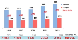 Des produits toujours en hausse depuis trois ans