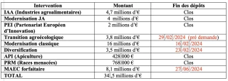 Soyez vigilants sur vos subventions !