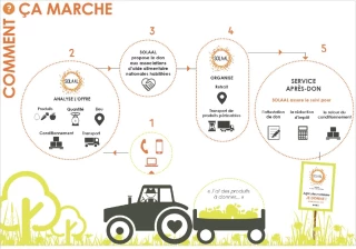 Pour vos dons agricoles, Solaal BFC est là !