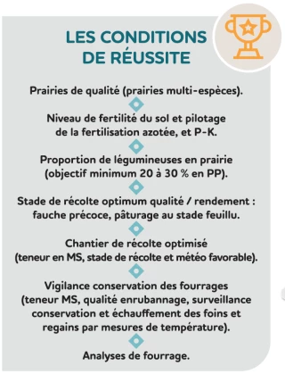 Améliorer la valeur alimentaire de l'herbe récoltée