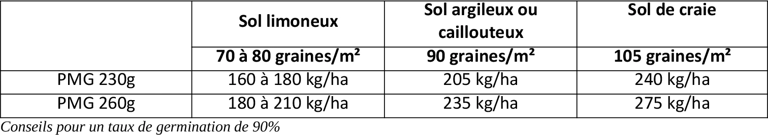 les densités de semis selon les sols